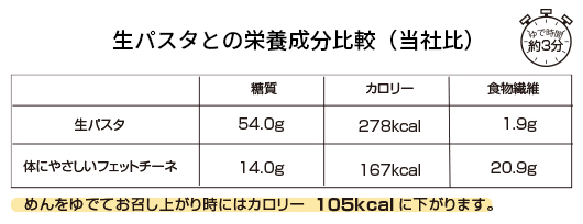 生パスタとの栄養成分比較（当社比）
