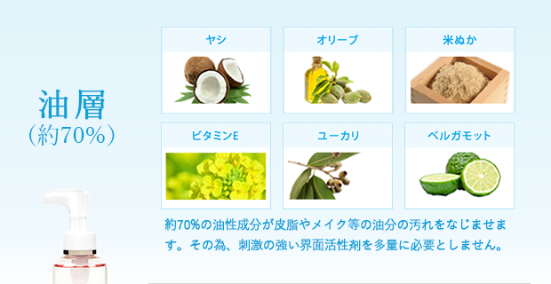 油層(約70%)約70%の油性成分が皮脂やメイク等の油分の汚れをなじませます。その為、刺激の強い界面活性剤を多量に必要としません。